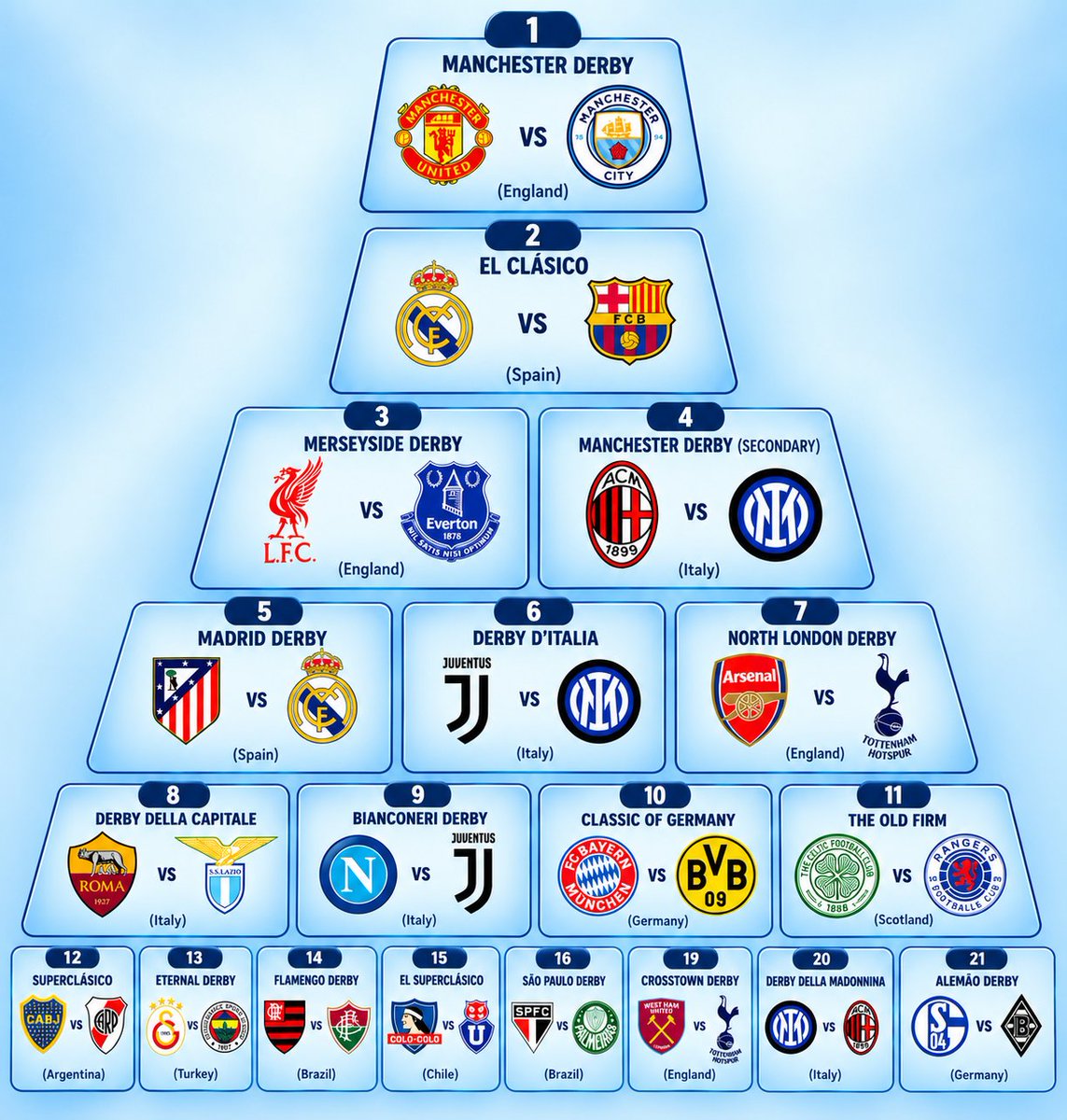 InfiniteBruno's tweet photo. Pyramid of the greatest football derbies in the world
Any changes? https://t.co/SxEpT7jW6z