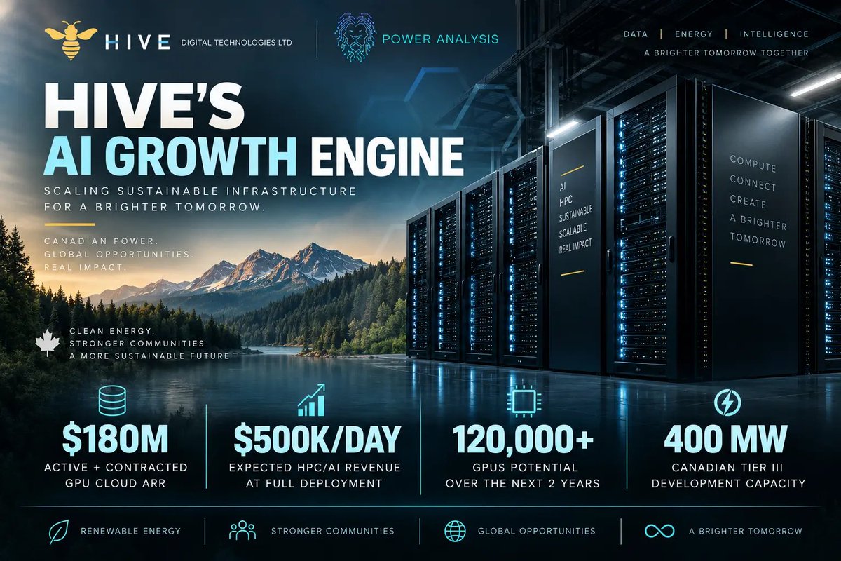 Robert_aaa111's tweet photo. $HIVE  pairs the scale of established digital asset infrastructure with a growing base of long-duration AI computing revenue.  
 
Since August 21, HIVE's average daily revenue has topped $1 million. 
 
Two revenue engines, one runway. https://t.co/yziZR9kd3L