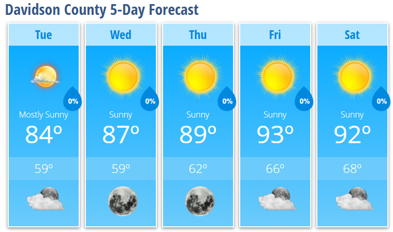 rowan_county_wx's tweet photo. DAVIDSON COUNTY FORECAST:
🌤️ Tue: 84°
☀️ Wed: 87°
☀️ Thu: 89°
☀️ Fri: 93°
☀️ Sat: 92°
Tuesday brings a brief break from the heat with lower humidity. Lows could reach 59° Tue. and Wed. nights before summer heat returns Friday.
#NCwx #DavidsonCounty https://t.co/pidaXQsSHd