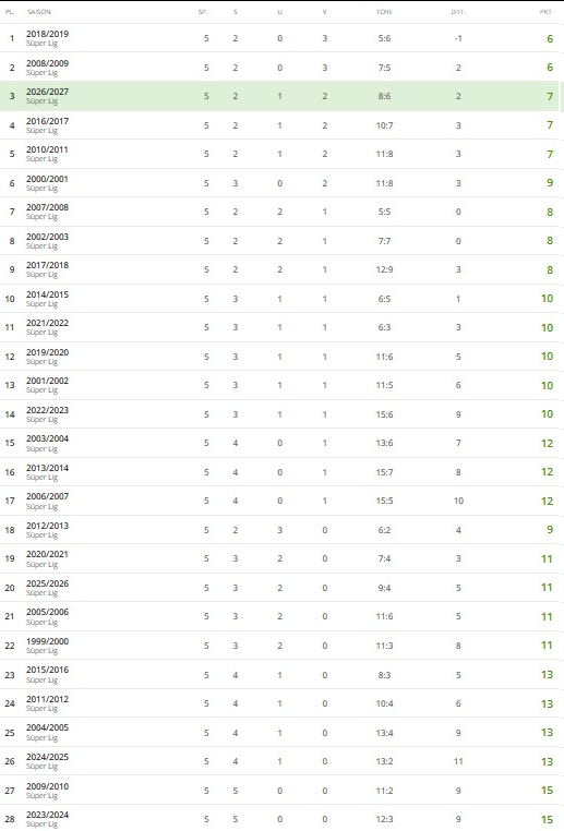 FBD_Original's tweet photo. Fenerbahce startet mit 7 Punkten aus 5 Spielen sehr schlecht in die Saison.

In der Historie von Fenerbahce waren nur die Saisons 2008 und 2018 schlechter mit 6 Punkten. https://t.co/jSngSRg3lt