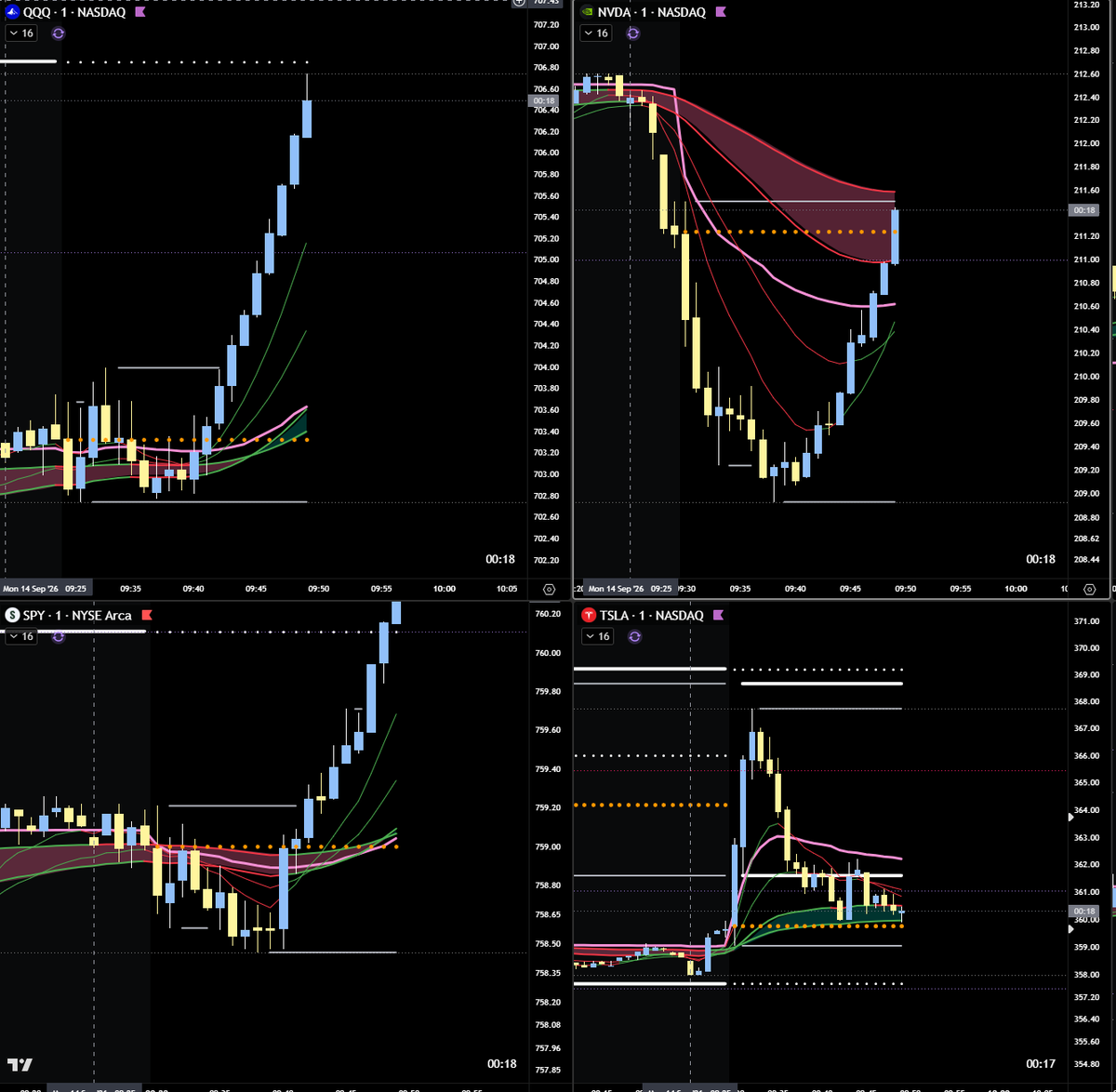 ResilientLoser's tweet photo. 14.09.26 TSLA picked cos of initial strength, but then went to shit as the market and eveything else pumped hard. very annoying. I think the trade was ok, im buying relatively low, the 2nd add was really good. it just didnt work out. https://t.co/iNBrCXcRrj