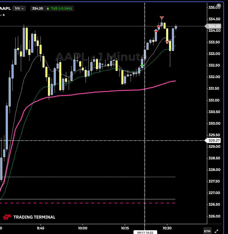 ResilientLoser's tweet photo. 11.09.26 SPCX Really hard work. this it was a bad pick, everything else was easier. AAPL nice PB continuation trade https://t.co/pb7qkgnh0e