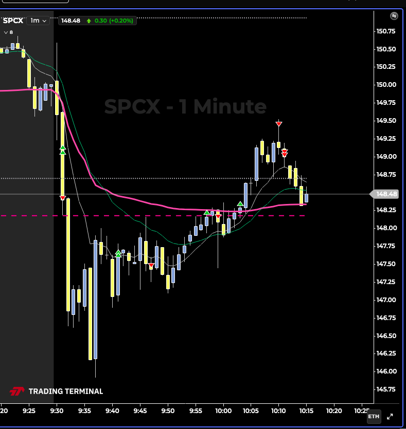 ResilientLoser's tweet photo. 11.09.26 SPCX Really hard work. this it was a bad pick, everything else was easier. AAPL nice PB continuation trade https://t.co/pb7qkgnh0e