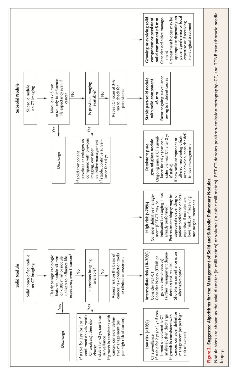 LuisOliverio's tweet photo. Nódulo pulmonar, la última revisión de NEJM (2026). Puntos clave:

🟢 Un nódulo sólido estable a 2 años es benigno y se da de alta (1 año basta si se confirmó por volumetría). Los subsólidos crecen más lento: requieren ≥4 años de estabilidad antes de llamarlos benignos.
🟢 Importante estratificar con un modelo (Brock si es tamizaje o subsólido; Mayo/Herder si es incidental sólido): <10% → vigilancia por CT; 10–70% → PET-CT y/o biopsia; >70% → manejo definitivo, con cirugía posible sin biopsia previa. Umbrales para PET: ≥8 mm o ≥300 mm³ (abajo de eso es inútil)
🟢 Hasta 60% de los subsólidos desaparecen, así que repite CT a 3–6 meses para confirmar persistencia antes de hacer cualquier cosa.
🟢 La biopsia por broncoscopia navegada puede ser tan buena como la transtorácica (rendimiento 74% (aguja transtorácica) vs 79% (broncoscopía navegada), lo malo: neumotórax 28% vs 3%.
🟢 Solo 3–4% de los nódulos detectados son cáncer; pero 50% de los pacientes sufre distrés durante el proceso.