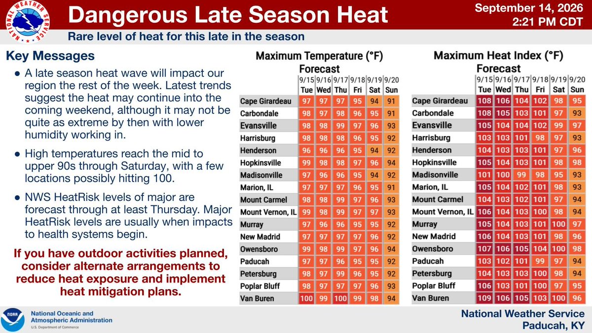 Graphic has tables showing the forecast high temperatures and peak heat index readings forecast each day through Sunday at select cities across our area.