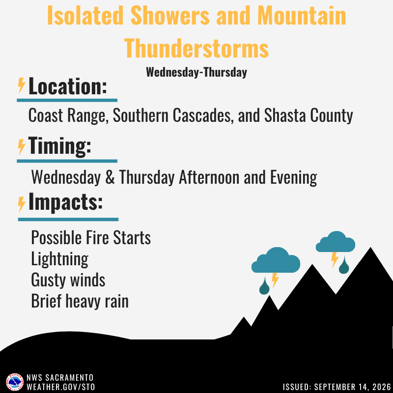 NWSSacramento's tweet photo. Midweek will bring chances for showers and thunderstorms with best chances over our northern mountains Wednesday-Thursday. There is still a fair amount of uncertainty, so be sure to keep an eye on the forecast and check for the latest updates at https://t.co/dxSBaR6Ccv https://t.co/GbFkA7nc3y