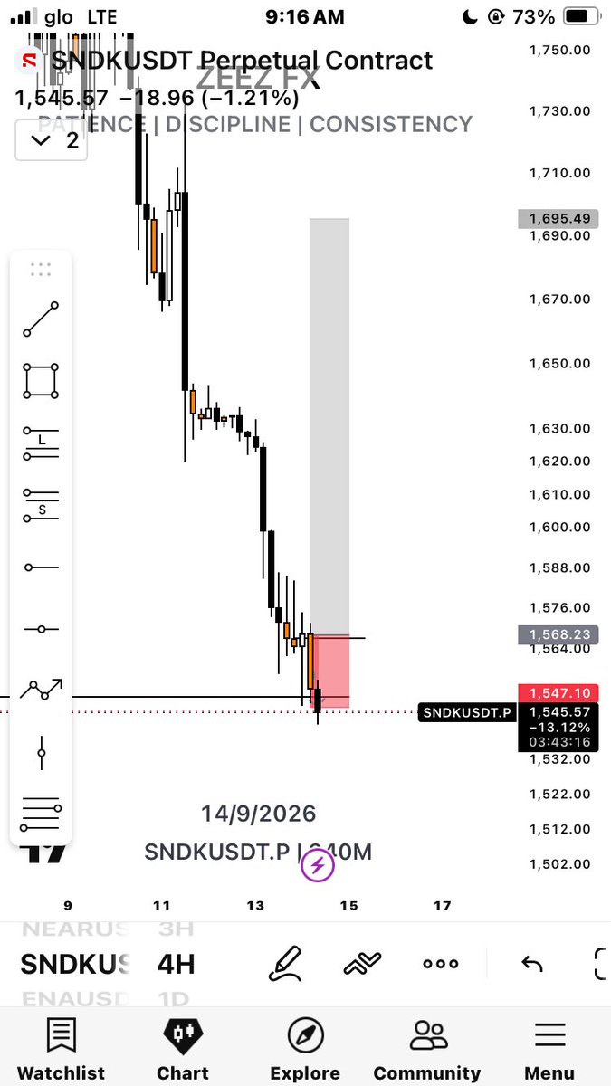 dekunbi_01's tweet photo. Took an L today -1RR ❌
Another lesson added
Still part of the process
Tomorrow is another chart 📈
#TradeJournal https://t.co/rpcFAldNj0