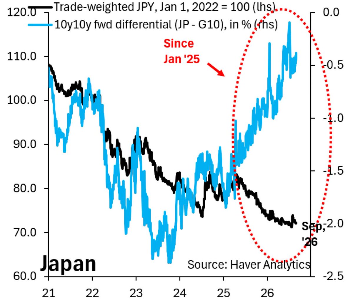 leahannFs's tweet photo. “‘Liz Truss’ bond market sell-offs are becoming more common across the G10 as debt levels rise and institutional integrity declines. The distinction between the G10 and EM is becoming blurred: https://t.co/nc8XpSnZ7g