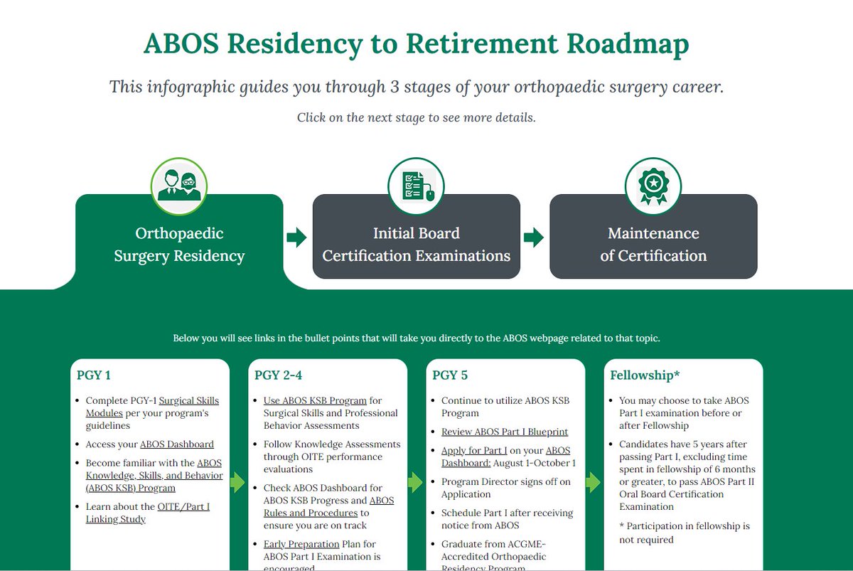 ABOSortho's tweet photo. No matter what stage you are in your orthopaedic surgery career, you can always turn to the ABOS Residency to Retirement Roadmap to see where you are headed with regards to ABOS Board Certification. https://t.co/aGHN4LKits https://t.co/QyY57yieln