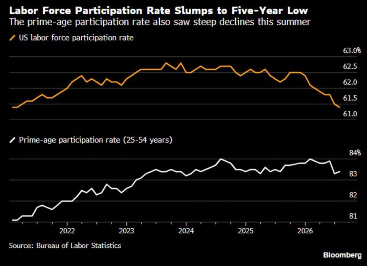 leahannFs's tweet photo. The US workforce participation rate has fallen to the lowest level in five years, sparking a debate about whether this is a sign of structural weakness or evidence of demographic shifts. Without this falling participation rate, the jobless rate wouldn't be so low. https://t.co/H7DF4j2h2i