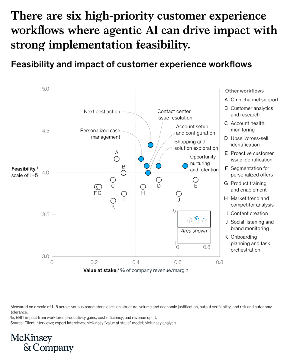 Scatter plot showing six high-priority customer experience workflows with feasibility and value at stake metrics for AI implementation.