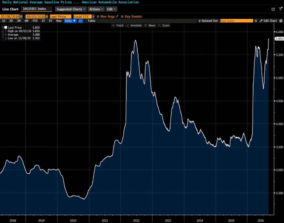 leahannFs's tweet photo. US diesel prices have risen 23% in the last two months, to a new record high of $5.85. https://t.co/D231YOp0Yh