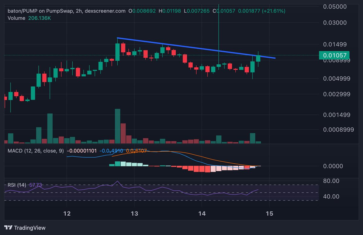 fatihcrypto1's tweet photo. Hayde aslan yap şovunu be $baton ilk girişimiz 2.7 bunda sat al yaptım dün hesaplayamadım ama az daha düştü maliyet 2.5 gibi yanılmıyorsam. Kazanalımda hesabı kitabı önemli değil. Crime gelir umarım şurdan.Ulan geri almasak çok üzülürdük tamda dediğim gibi oldu.. https://t.co/1esnr7h7P5
