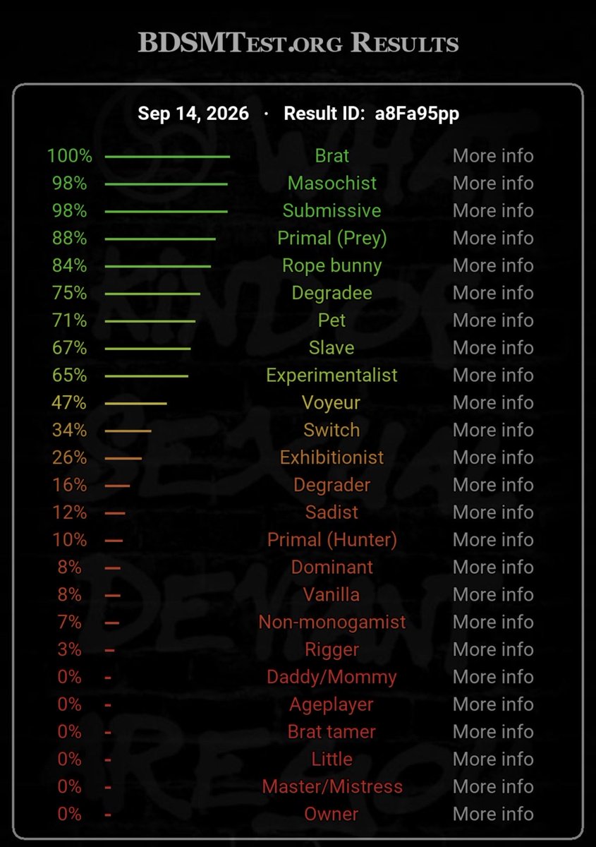 filthyfawnn's tweet photo. #nsfwtwt intro!
***
- seren, 26, f
- 93% sub, 7% dom
- proudly freaky
- dms open, ask me anything
- favs: brat taming, primal play, condescending, praise 

#nsfw #submissive #brat #petgirl #primalplay #bdsm #kink #nsfwmoots #daddy #dominant #sub #oralfixation #freeuse https://t.co/lV8dtL4Yv1
