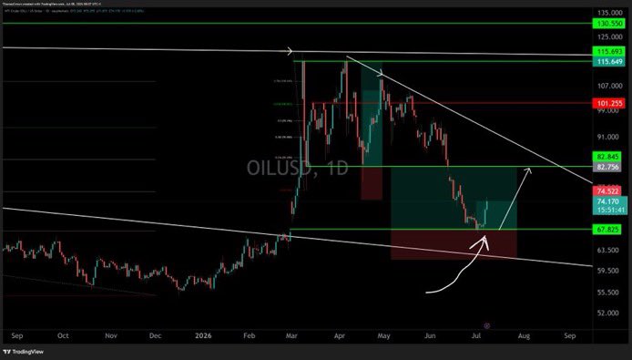 T0mcrown's tweet photo. Gave you the EXACT bottom on Oil MONTHS ago on live stream https://t.co/Tbca3LXse0