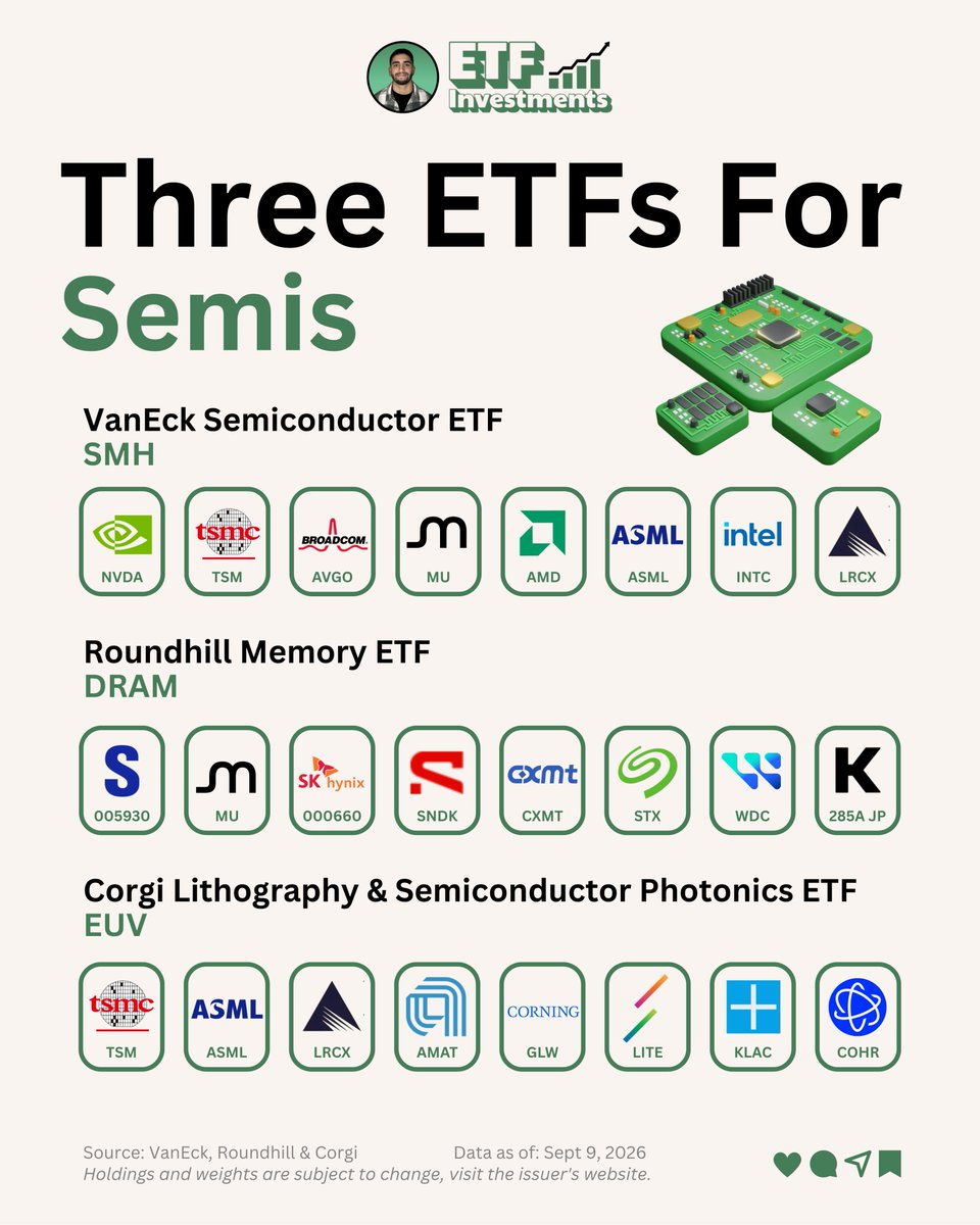 ETFInvestmentsX's tweet photo. The semi trade has three different entry points, and they hold almost nothing in common...

Here are 3 ETFs that provide direct exposure to the semi trade 👇

$SMH : Invests in the 25 most liquid US listed semiconductor companies. It is the broad way to own the chip designers and manufacturers, with Nvidia, Taiwan Semi, Broadcom, Micron and AMD at the top

$DRAM : Invests in global memory chip makers. It concentrates in Samsung, Micron and SK Hynix, with Sandisk, Seagate, Western Digital and Kioxia filling out the rest

$EUV : Invests in the equipment and optics that make advanced chips possible. It holds ASML, Lam Research, Applied Materials and KLA alongside photonics names like Corning, Lumentum and Coherent

Which layer of the semi trade are you holding @vaneck_us @roundhill @CorgiInvest