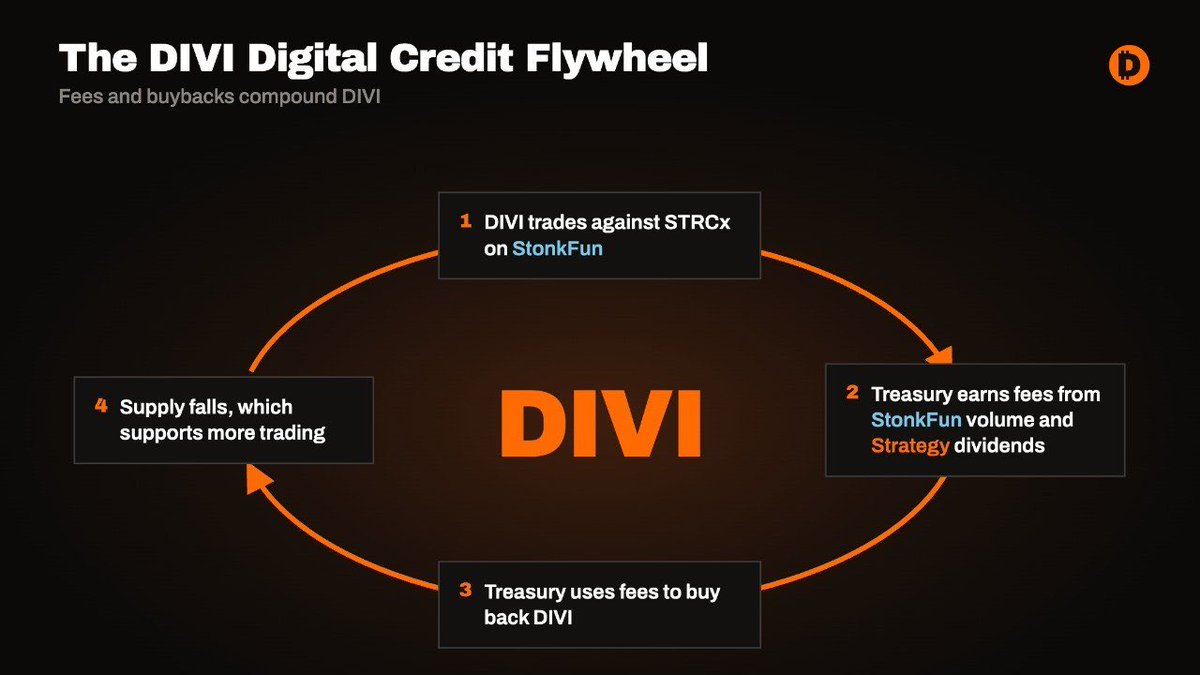 DividendSTRCX's tweet photo. Do you understand the power of the Digital Credit Flywheel? 

Rapidly reducing supply and increasing revenue. Read below. 

solana:FjTfaSH861nVcbAxdFAHTvhoSL4kyR6wgTWynuJkapht https://t.co/H5NsRQBkhL