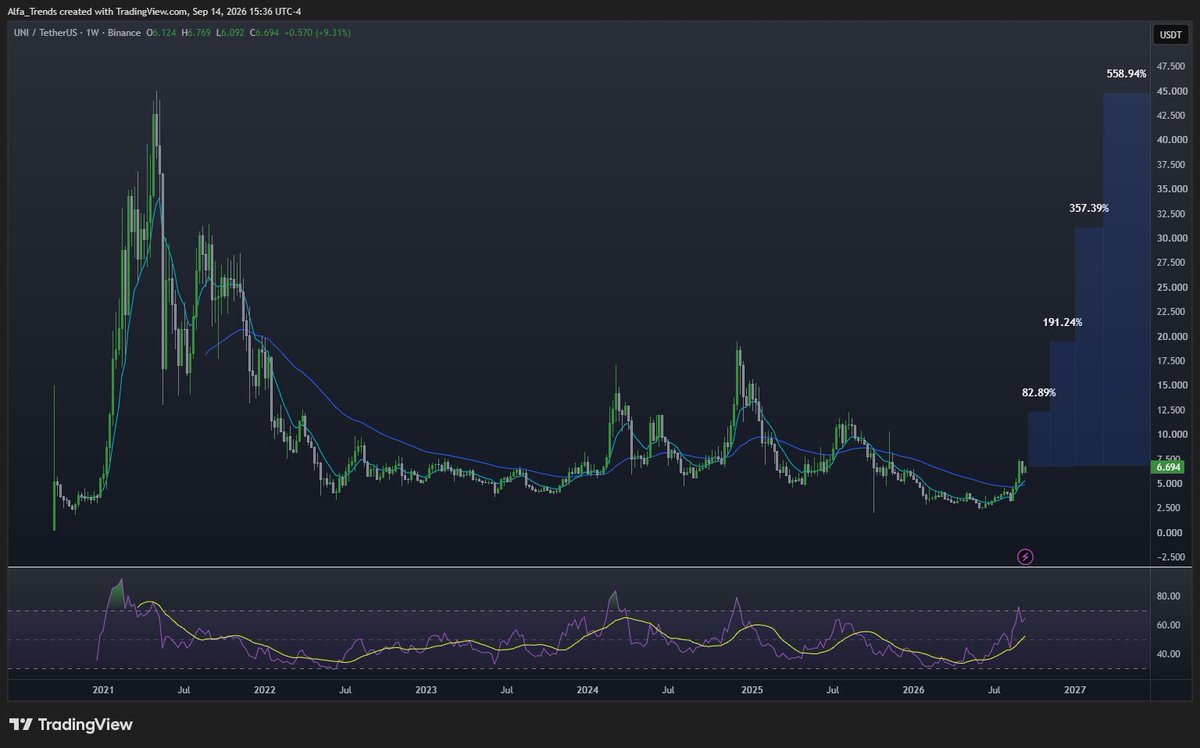 1_tr3nd's tweet photo. ethereum:0x1f9840a85d5af5bf1d1762f925bdaddc4201f984  let me know when we hit $100 https://t.co/6ODwfRMosu