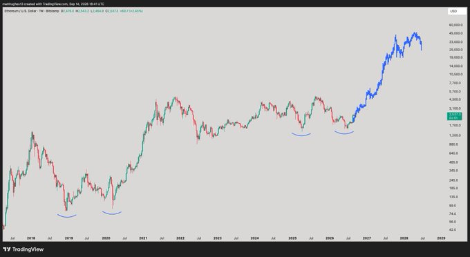 GreatMattsaby's tweet photo. History rhymes and 
$ETH
 to 45k after a very long 5 year consolidation seems reasonable to me https://t.co/yd3t2OEn2z