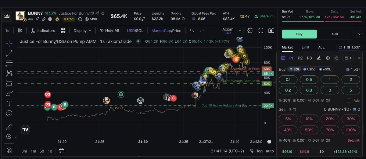 robvladinov's tweet photo. Bought at 5k MC. Sold right before the takeoff.

Im getting better at understanding how a good coin looks like. 

Soon i will win big. https://t.co/xilgAlKQ77