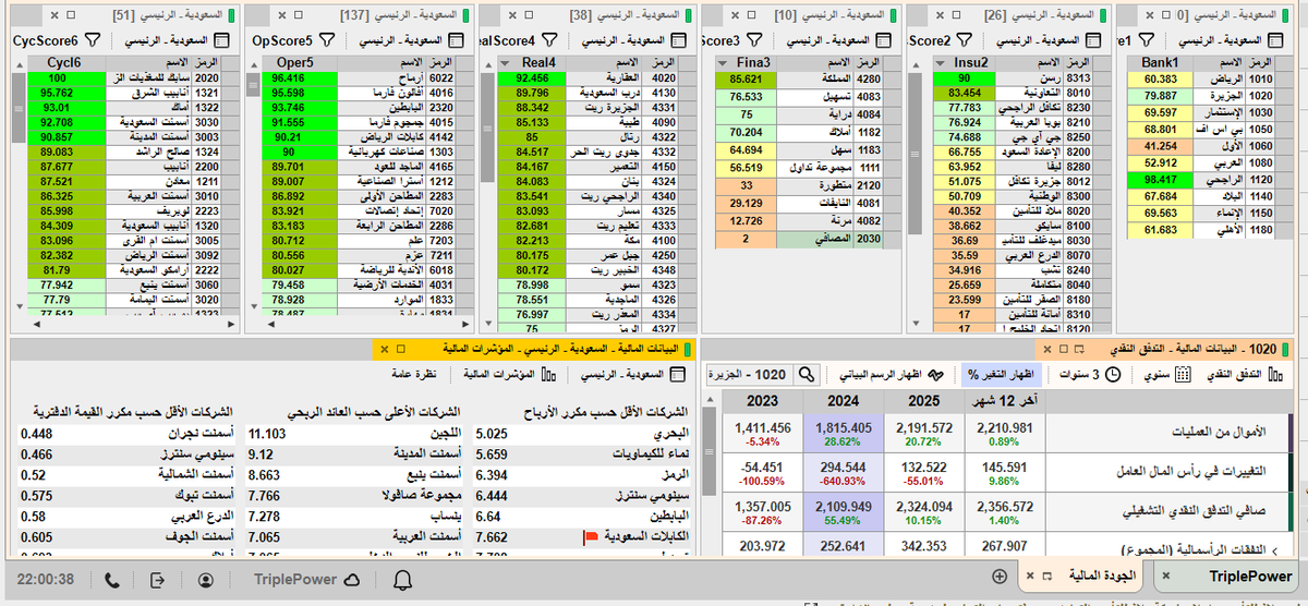 SaeedBenNasser's tweet photo. 📊 جديد على منصة القوة الثلاثية TriplePower على #TickerChart
تم إضافة تبويب «الجودة المالية» ⭐
واجهة لعشاق التحليل الأساسي وتقييم الشركات، تقسم الشركات إلى 6 مجمو��ات، ولكل مجموعة نموذج تقييم مالي يناسب طبيعة نشاطها:
🏦 Bank1 البنوك
🛡️ Insu2 التأمين
💼 Fina3 المالية والاستثمار
🏢 Real4 العقار والريتات
⚙️ Oper5 الشركات التشغيلية
🔄 Cycl6 الشركات الدورية والسلعية
📈 يتم ترتيب الشركات حسب درجة الجودة المالية من 100، وكلما ارتفعت الدرجة واتجه اللون نحو الأخضر كانت الشركة أقوى وفق معايير مجموعتها.
��� الفكرة ببساطة:
لا نقارن جميع الشركات بمعيار واحد، بل نقيّم كل شركة وفق طبيعة نشاطها ونقارنها بالشركات الأقرب لها.
⚠️ درجة الجودة أداة للفرز والتحليل المالي وليست توصية شراء أو بيع.
TriplePower × TickerChart
📊 الجودة أولًا… ثم يأتي دور السعر والتقييم.
