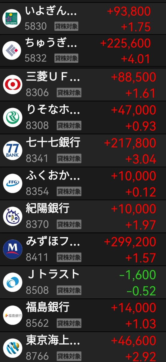 10minute_studio's tweet photo. 今日も銀行株がいい働きをしてくれました🙃
前日比でプラスに。
下落した半導体関連株の損失分を、しっかり下支えしてくれています。
このまま9月を乗り切れればいいなぁ。 https://t.co/C7j0xgokac