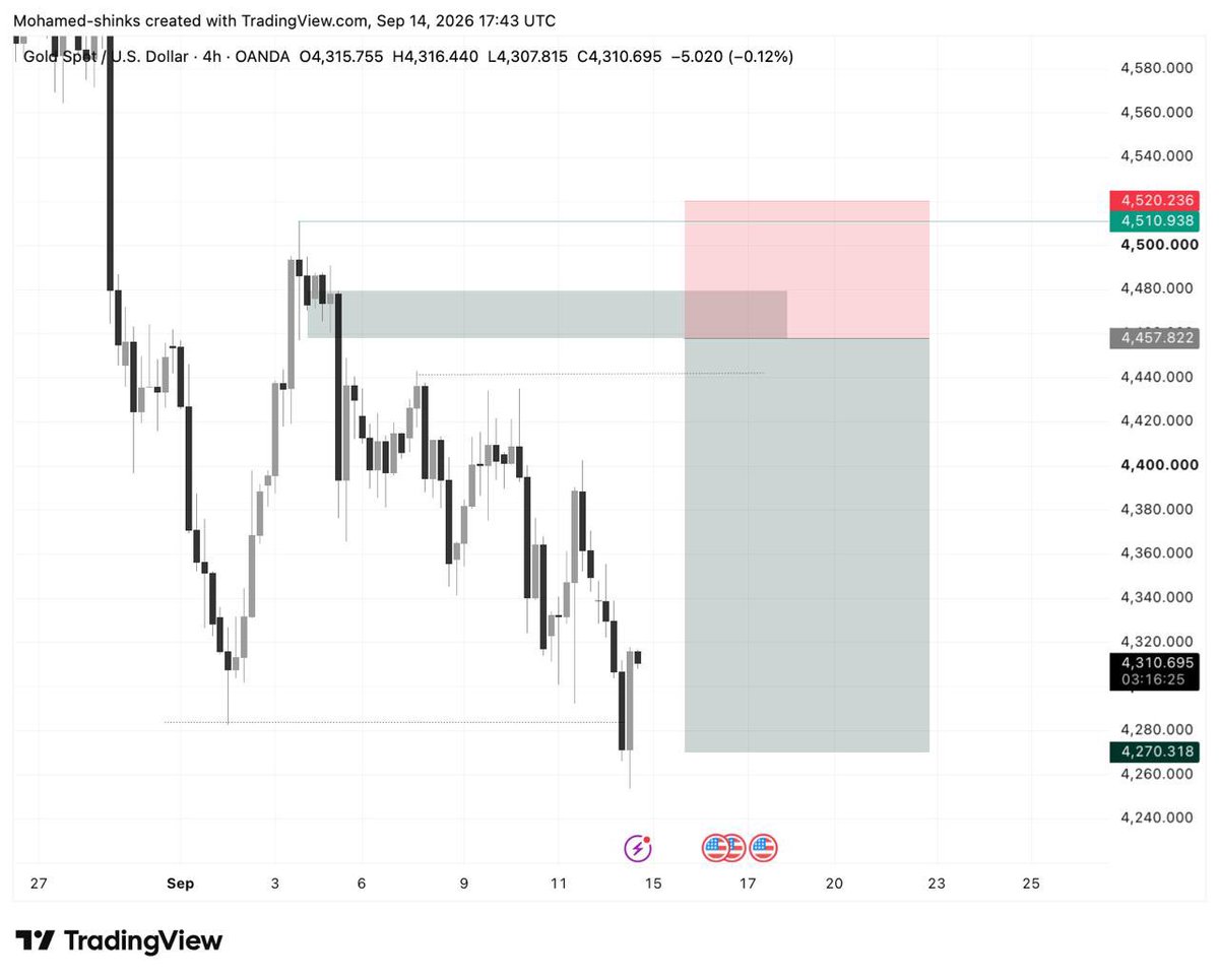 mohmd_shinks's tweet photo. $XAUUSD SELL https://t.co/fXYrAYqrsD