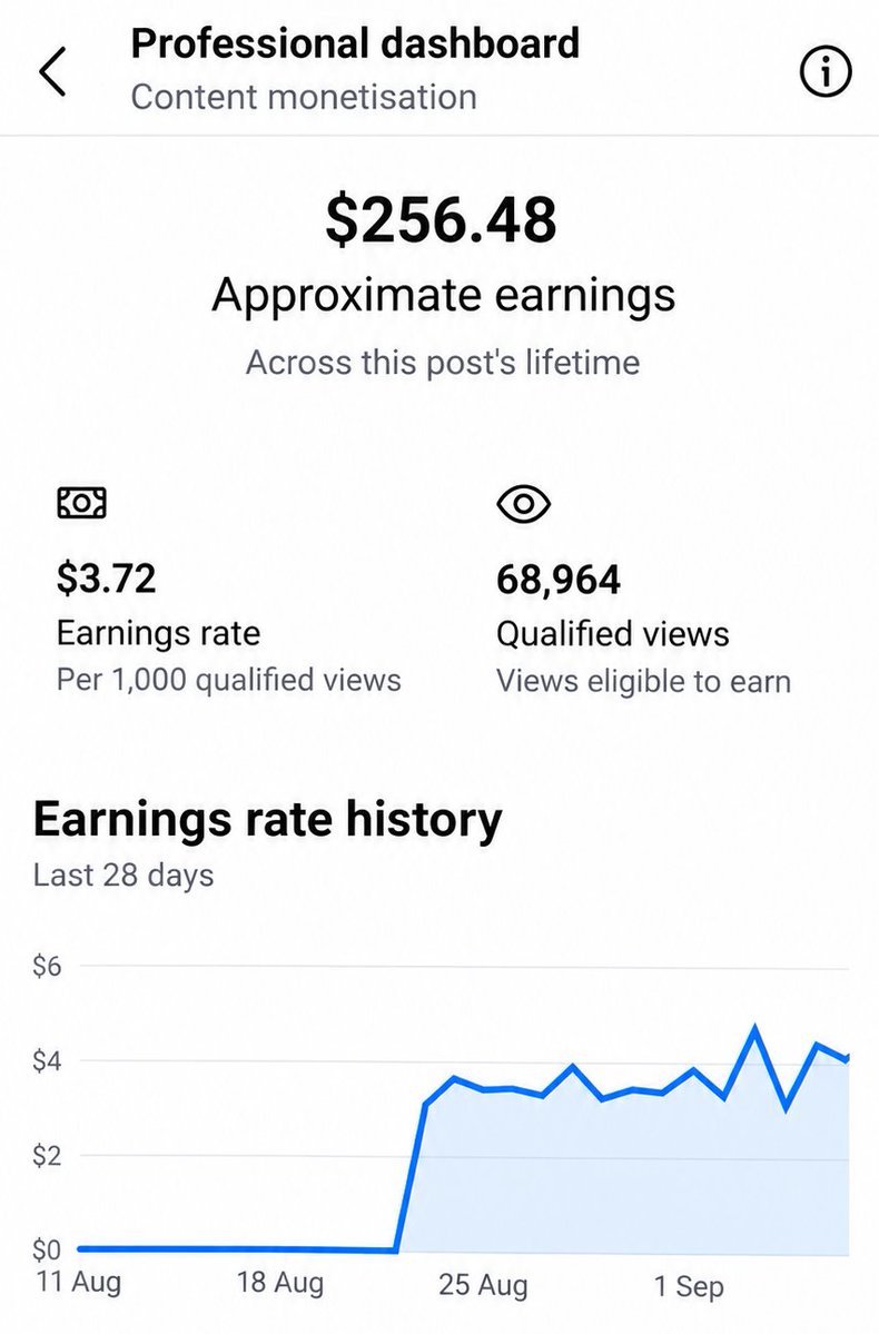 Publisher screenshot showing $3.72 RPM on a history-niche Facebook Reel with 68,964 qualified views and $256.48 earned