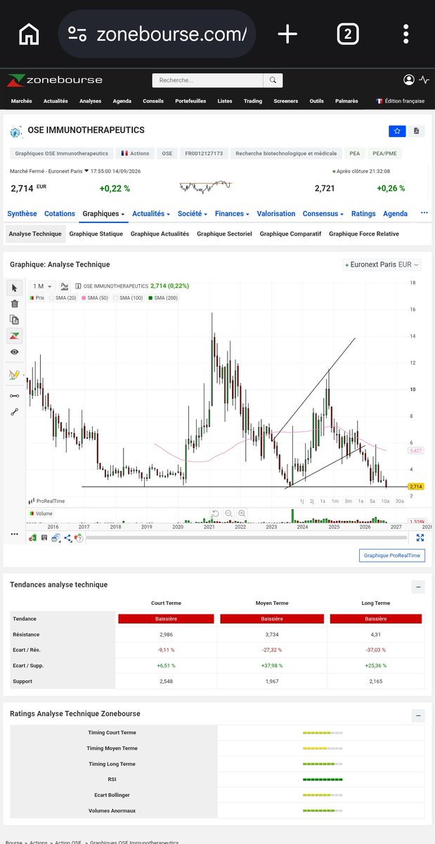 Jeannot_tt's tweet photo. @NCheron_bourse Nicolas 
D abord merci pour ton travail,  éducation et montrer les bonnes practiques .. acheter des tendances haussieres

Voici des valeurs avec configurations graphiques.

La pepite restant the platform group qui a dévisse sans raison vu le PER 2028
Et ose immuno peut etre https://t.co/x0OAaAPDr9