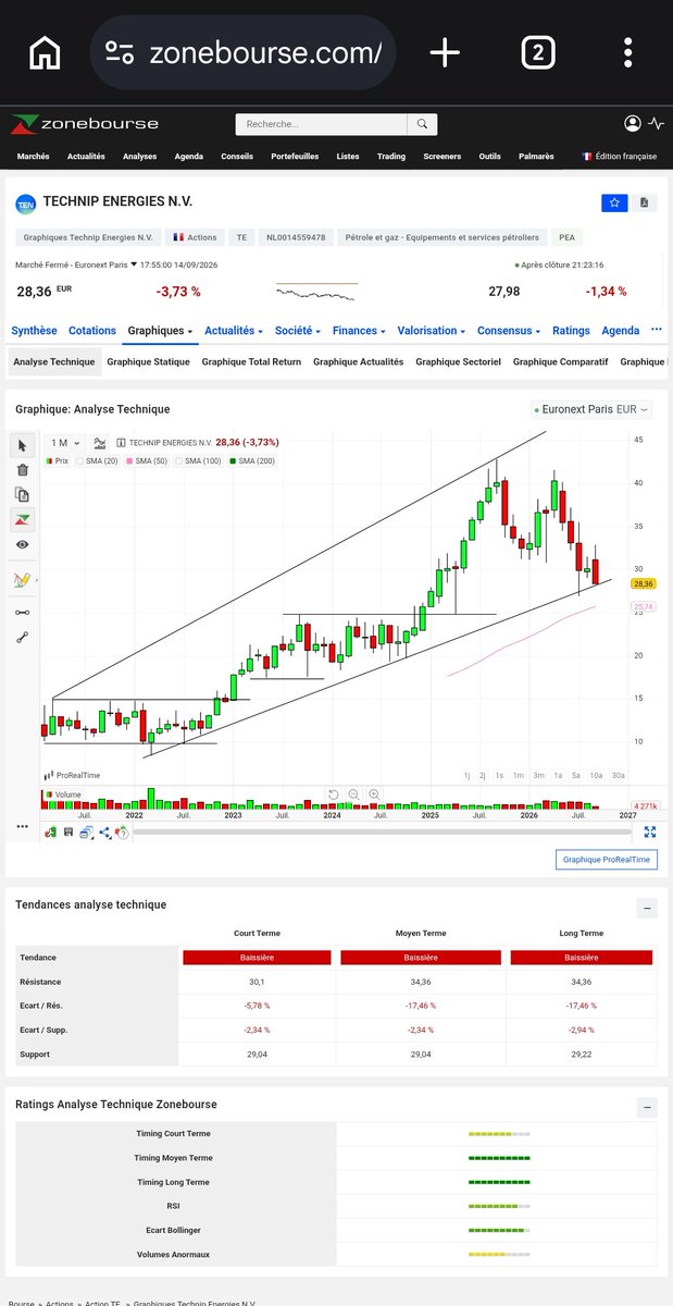 Jeannot_tt's tweet photo. @NCheron_bourse Nicolas 
D abord merci pour ton travail,  éducation et montrer les bonnes practiques .. acheter des tendances haussieres

Voici des valeurs avec configurations graphiques.

La pepite restant the platform group qui a dévisse sans raison vu le PER 2028
Et ose immuno peut etre https://t.co/x0OAaAPDr9