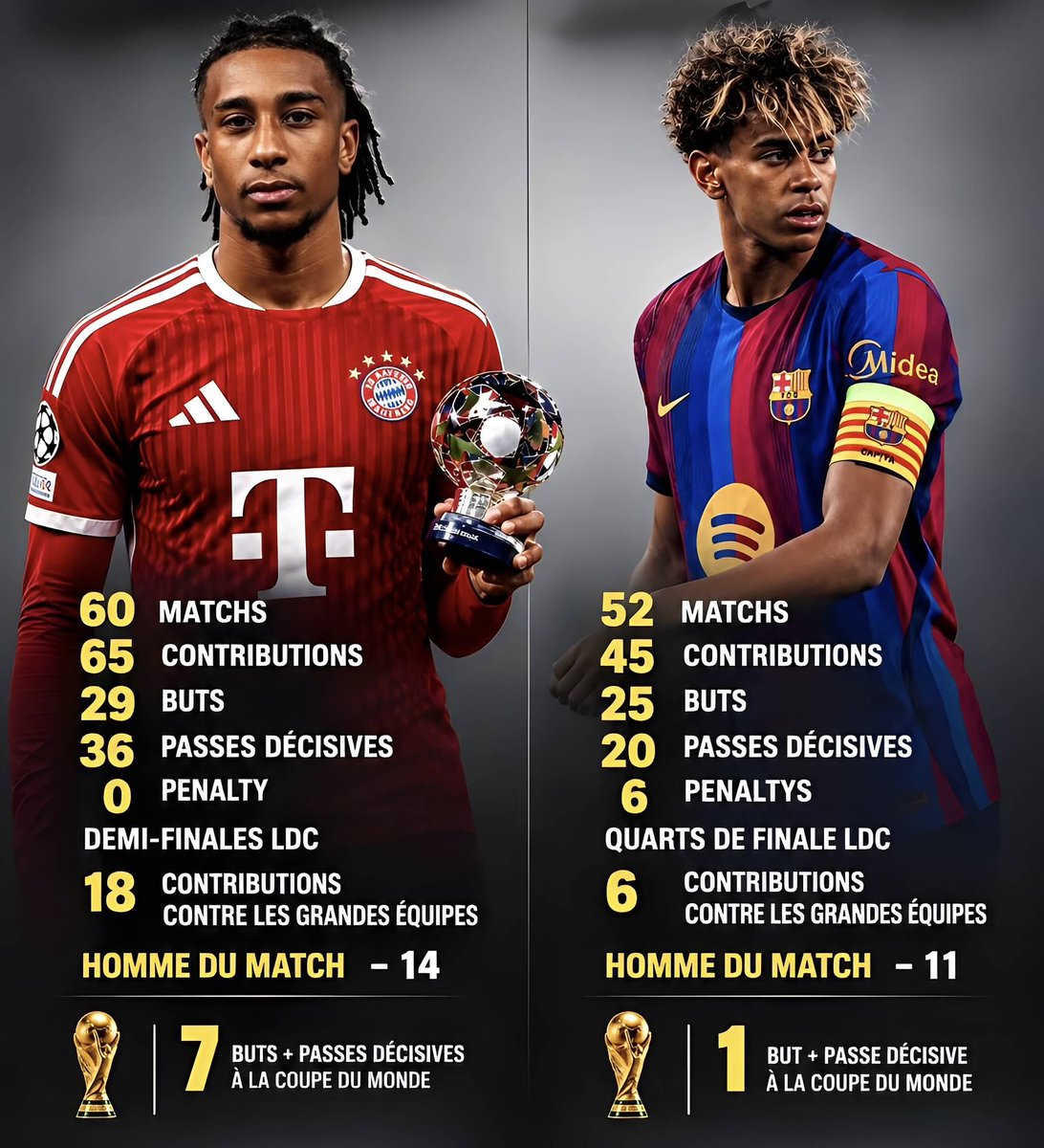 SeydinaOfficial's tweet photo. Le Bayern Munich a vraiment la fanbase la plus inutile de ce réseau

Olise a éteint Yamal dans tous les compartiments la saison dernière, mais aucune propagande pour lui

après ça va débarquer en mode « on n’est pas dans ces histoires de rivalité » lol, vous êtes juste faibles https://t.co/KkrxNBE6yI