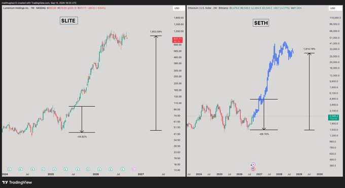 GreatMattsaby's tweet photo. Most people missed 
$NBIS
 
$LITE
 
$AMD
 
$MU
 for the same reason they always miss the real move.

2025 didn’t “fail.” It flushed them.

These names got cut 50%+ in a matter of months. Charts looked broken. Narratives flipped. Weak hands sold the “obvious” top.

That was the sh https://t.co/q2Pb6MBVMf