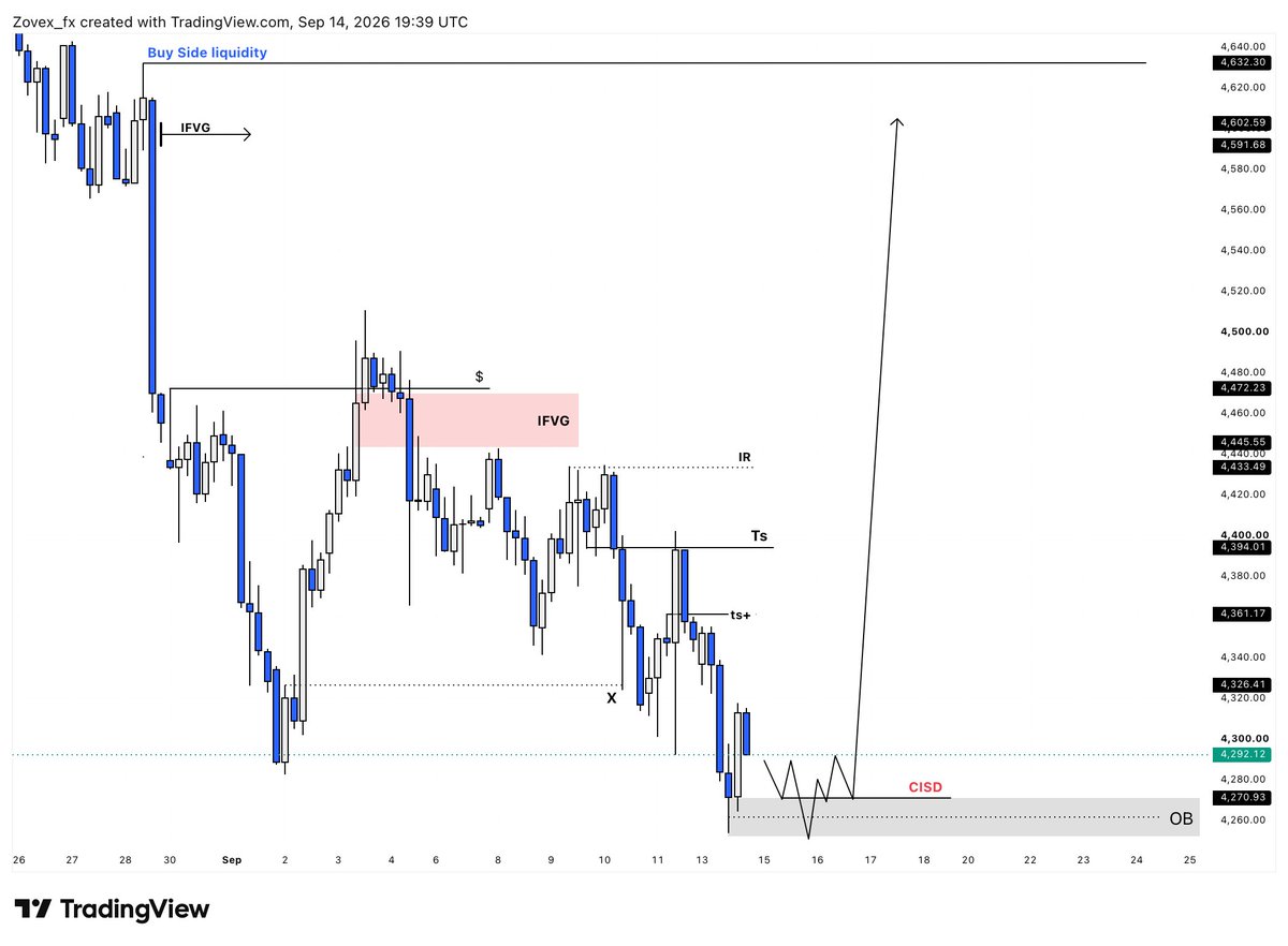 VORTEXFX005's tweet photo. #XAUUSD Outlook 4H....👀 https://t.co/6vfykR00Yz