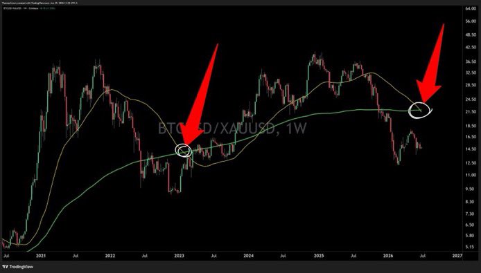 T0mcrown's tweet photo. 🚨BITCOIN VS GOLD WEEKLY DEATH CROSS 
SECOND TIME IN HISTORY. 
LAST CROSS MARKED THE BOTTOM WAS IN 🚨 https://t.co/fme5ywPVyS