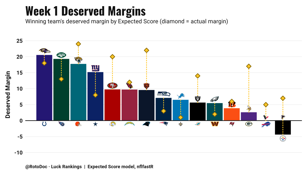 RotoDoc's tweet photo. ‼️ALL NEW‼️

NFL Week 1 Deserved Margins

Our Expected Scores model which powers the Luck Rankings shows which teams got lucky/unlucky in final margin.

If the bar is below the diamond, the winning team got lucky to win by as much as they did.

Ex: Jets won by 13, deserved ~19 https://t.co/ofdXkOX4T3