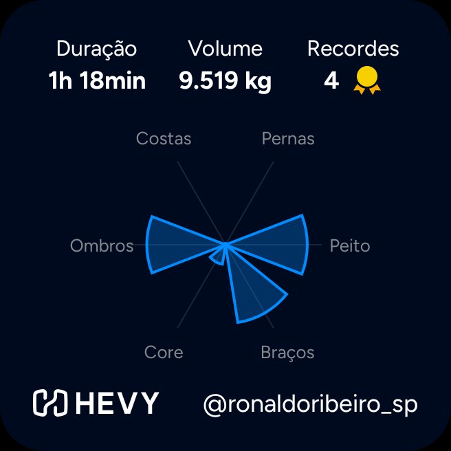 TreinandoFofo's tweet photo. 💪🏼 Treinando Fofo 💪🏼 
Acabei de levantar 9.519 kg no @hevyapp

 https://t.co/2LXGHAd58q https://t.co/PLEkV1LUeq