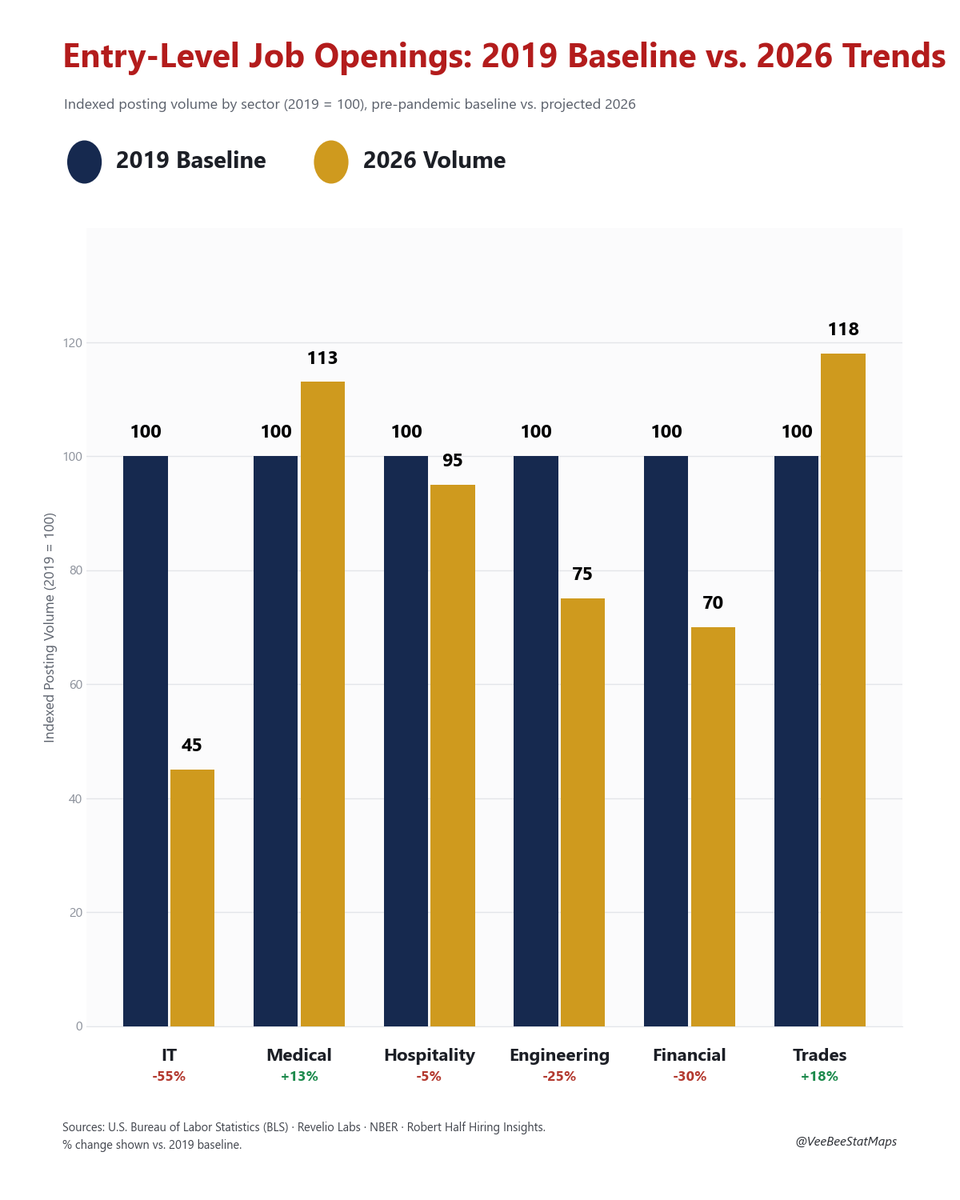 VeeBeeMapStats's tweet photo. Entry-level job comparison between 2019 and 2026. Most sectors have fewer entry-level jobs. https://t.co/O27cHqnRfq