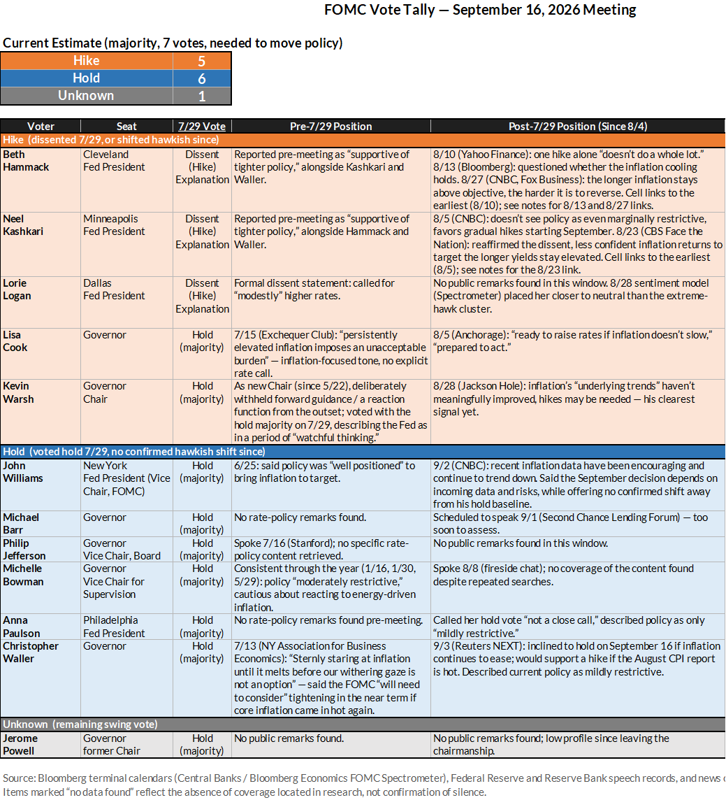 biancoresearch's tweet photo. 2/2

At this point, the question isn't whether they should hike, but what the vote will be.

Below is my worksheet. Based on public statements, I have it as five votes to hike, six votes to hold, and one unknown (Jay Powell).

If the Fed is truly worried about its independence, it would benefit from a 7-5 vote to hike (Powell and one "hold" switching).

If the vote wound up in the 10-2 to 12-0 range, it would imply that the chairman is running the show, as those who said they are not ready to hike "fell into place" because the Chairman told them to.

Such a one-sided vote would send a signal to Trump that he could bully Warsh, and therefore the Fed, into the policy he wants.

A 7-5 vote signals to Trump that Warsh is only one of 12 voters and cannot dictate policy by himself.