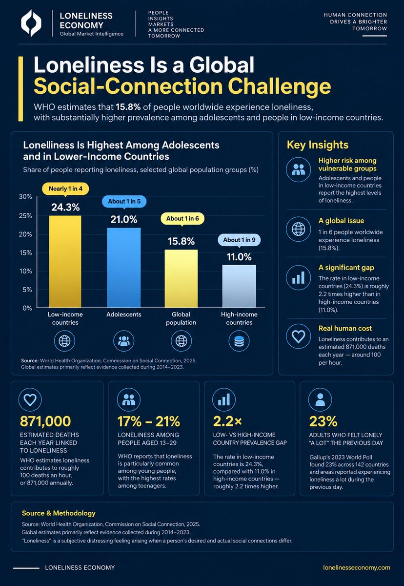 Lonelinessecon's tweet photo. In June 2025, the WHO formally classified loneliness as a global health priority.

The data behind that decision:

→ 15.8% of people worldwide experience loneliness (about 1 in 6)
→ 24.3% in low-income countries — the highest of any group
→ 21.0% among adolescents, driven by rising youth isolation
→ 871,000 estimated deaths a year linked to loneliness — about 100 an hour

This isn't a soft trend story. It's a quantified global health gap with a 2.2x disparity between low- and high-income countries.

Every sector built around human connection — AI companionship, coliving, social wellness, senior care — is now operating against this backdrop.

Source: WHO Commission on Social Connection (2025); Gallup World Poll (2023).

#MarketIntelligence #GlobalHealth #Loneliness