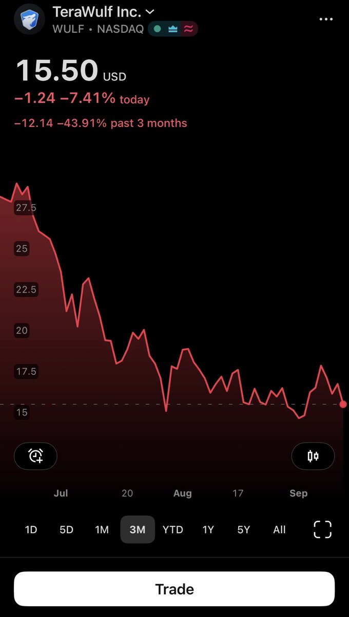 JRWilliams_Esq's tweet photo. @TeraWulfInc @PaulBPrager @SullyCNBC @CNBC @PowerLunch A year of gains gone in weeks. Great work all around management! https://t.co/UKSYJM1Ux5