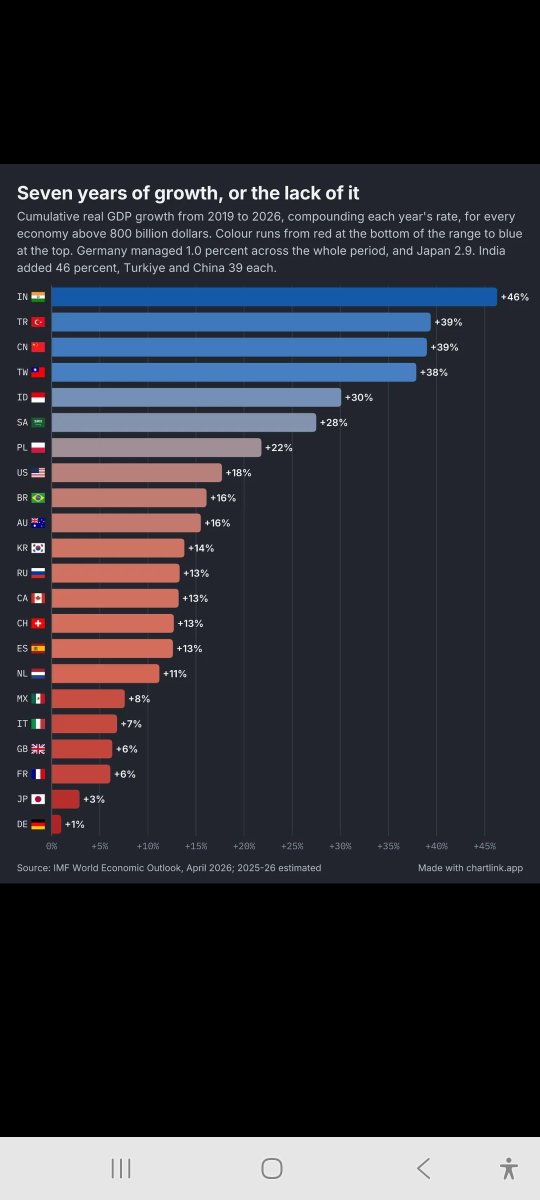 AlperUcok's tweet photo. Cumulative real GDP growth from 2019 to 2026 for every economy above $800 billion...

India🇮🇳 46%
Türkiye🇹🇷 39%
China🇨🇳 39%
Taiwan🇹🇼 38%
Indonesia🇮🇩 30%
S.Arabia🇸🇦 28%
Poland🇵🇱 22%
US🇺🇲 18%
Brazil🇧🇷 16%
Australia🇦🇺 16%
Korea🇰🇷 14%
Russia🇷🇺 13%
Canada🇨🇦 13%
Switzerland🇨🇭 13%
Spain🇪🇦 13%
Netherlands🇳🇱 11%
Mexico🇲🇽 8%
Italy🇮🇹 7%
UK🇬🇧 6%
France🇨🇵 6%
Japan🇯🇵 3%
Germany🇩🇪 1%