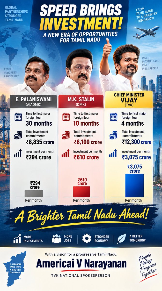 americai's tweet photo. Action Speaks louder than  words.  
@TVKVijayHQ
Thalaivar @CMOTamilnadu
10 times faster than
@AIADMKOfficial leader @EPSTamilNadu .
5 times faster and efficient than 
@arivalayam -
@mkstalin . https://t.co/qXWic9ApyU