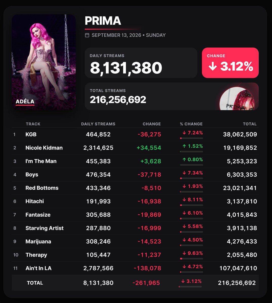 Spotify_numbers's tweet photo. 'Prima' by Adéla received 8,131,380 unfiltered streams on the Spotify Counter on September 13 https://t.co/3oNQliVAXL