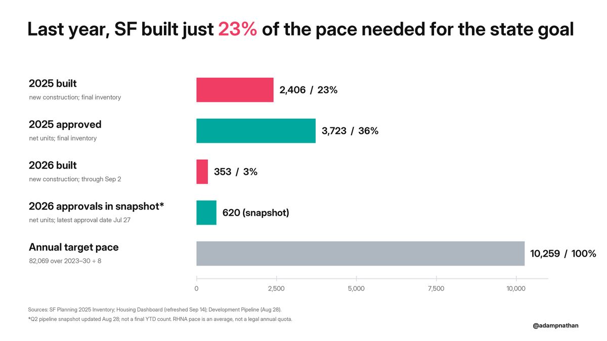 Data visualization showing housing construction statistics in San Francisco, highlighting low achievement against state goals for 2025 and 2026.