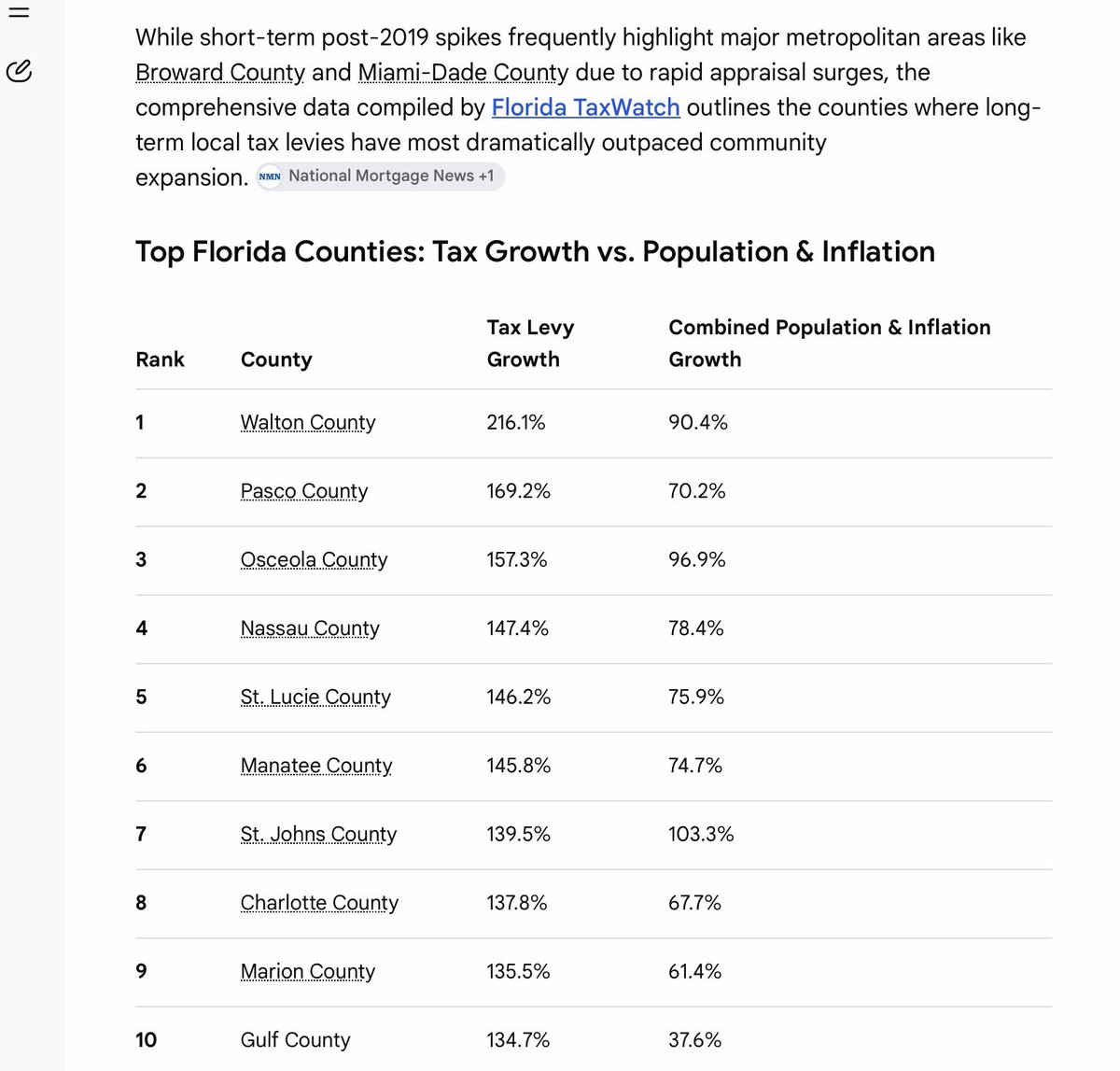 BobSaturdays's tweet photo. Top ten counties in Florida whose property taxes have outpaced in population and inflation. 

This is why we need Amendment 3 on November 3rd. https://t.co/MUlfdB8ZmB