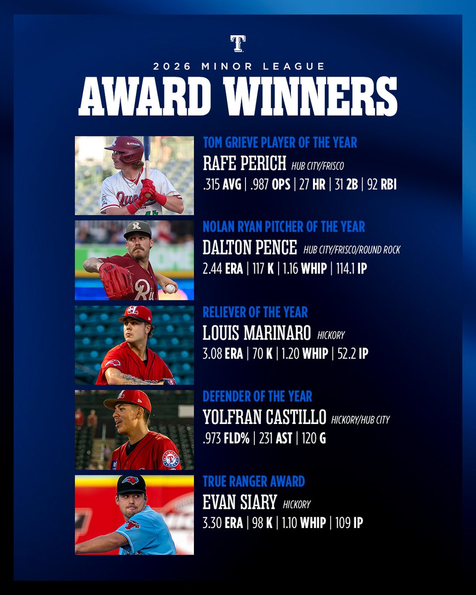TEXPlayerDev's tweet photo. Congrats to our 2026 Minor League award winners! https://t.co/t8ssK1parU