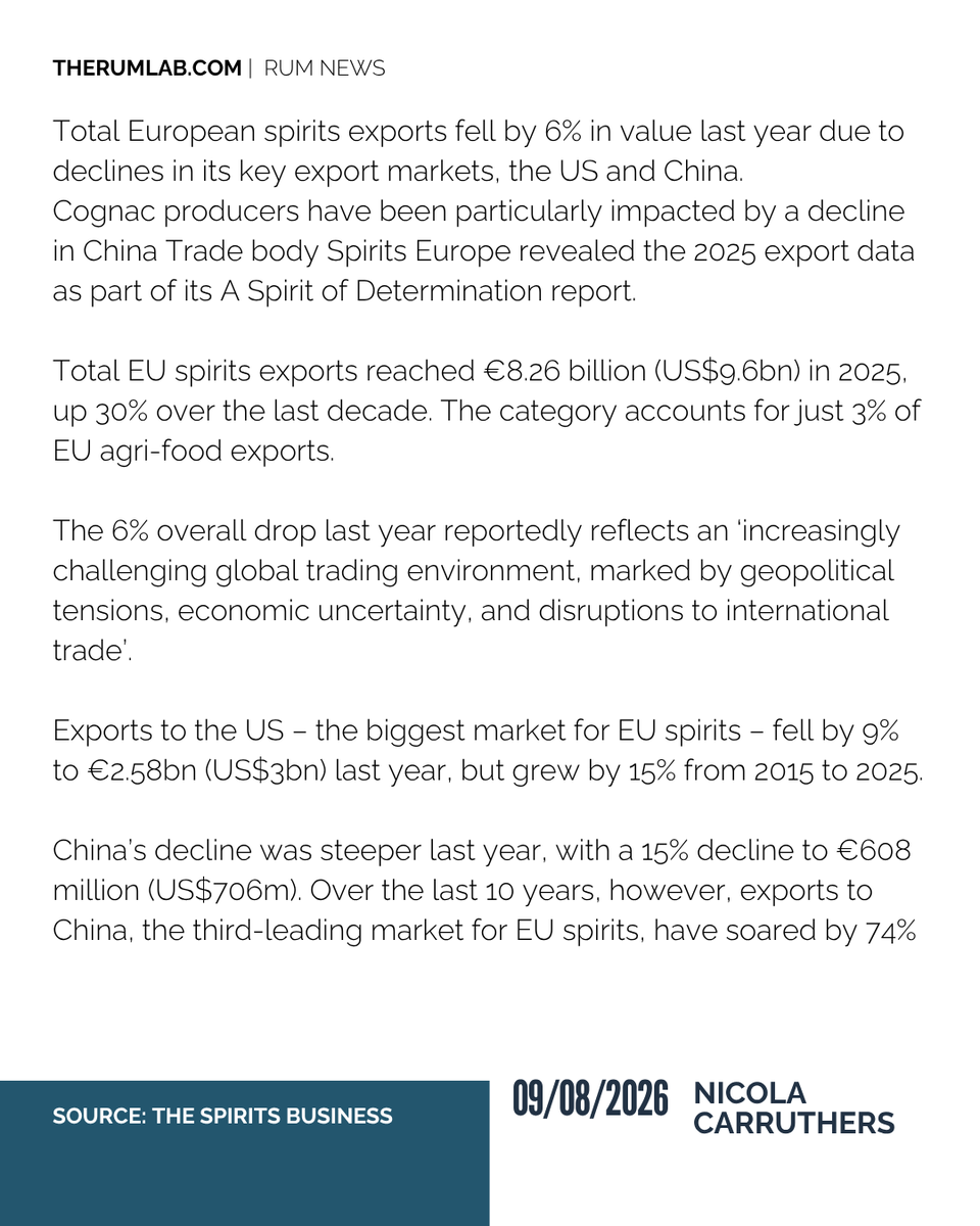 therumpour's tweet photo. RUM NEWS:
The second-largest market for EU spirits, the UK, dropped 4% to €858m (US$996.5m).
The ASEAN region, which covers 11 Southeast Asian countries, fell by 15% to €670m (US$778m). Thailand was down by 6%, and Malaysia plummeted by a third (34%).
#RumNews #europeanspirits https://t.co/OOvr3ItQ2p