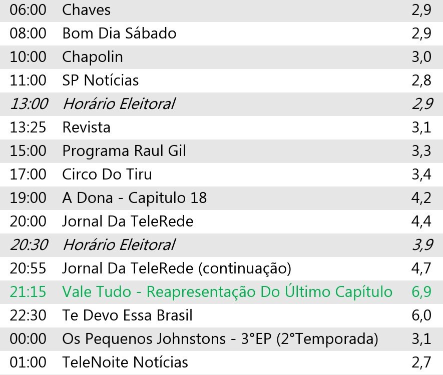 Portal_TeleRede's tweet photo. 📊 CONSOLIDADOS DE AUDIÊNCIA, TELE REDE – Sábado, 12/09/2026:

📌 MAIS VISTOS:
1️⃣ #ValeTudo 6,9 (Reprise)
2️⃣ #TeDevoEssaBrasil 6,0
3️⃣ #JornalDaTeleRede 4,7 (Cont.)
4️⃣ #JornalDaTeleRede 4,4
5️⃣ #ADona 4,2

– Confira todos os consolidados de audiências! 📌 https://t.co/paInwZ7dPO