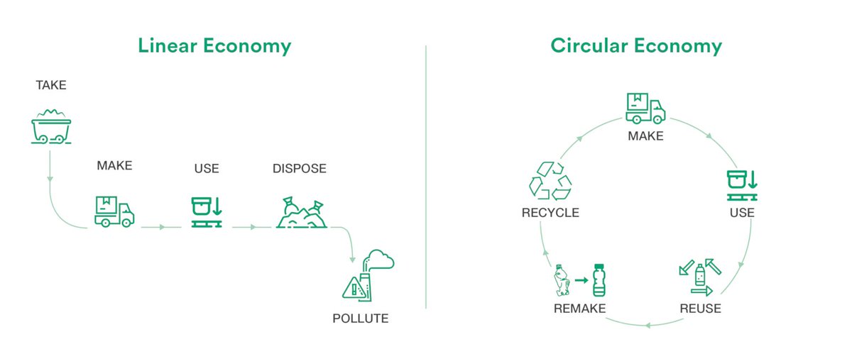 Green_Gain's tweet photo. The Circular Economy takes the accepted linear business model – take, make, dispose – and introduces reuse, remake and recycle to the cycle. Green Gain specialise in Circular Economy ways of working to make business more sustainable and resource efficient. https://t.co/GkLtnSmxcV https://t.co/NVa7gNLh2x