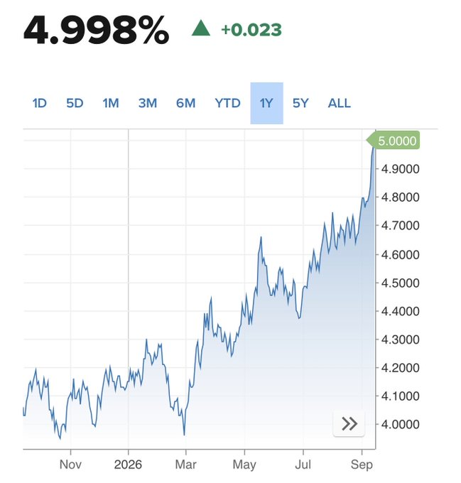CKCapitsslxx's tweet photo. That one stings. 

10y hit 5% today. https://t.co/CqRTfQIfue